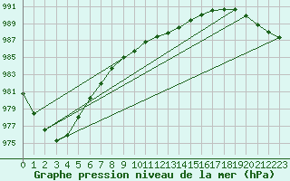 Courbe de la pression atmosphrique pour Trgueux (22)