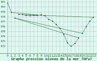 Courbe de la pression atmosphrique pour Mona