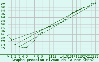 Courbe de la pression atmosphrique pour Sint Katelijne-waver (Be)