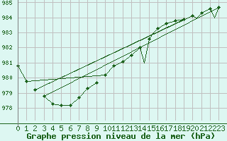 Courbe de la pression atmosphrique pour Mehamn