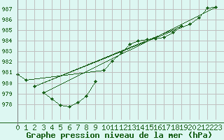Courbe de la pression atmosphrique pour Saint-Brieuc (22)