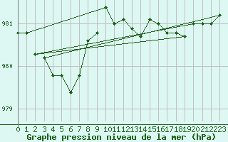 Courbe de la pression atmosphrique pour Alfeld