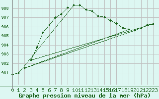 Courbe de la pression atmosphrique pour Mullingar