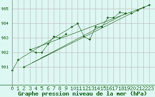 Courbe de la pression atmosphrique pour Bo I Vesteralen