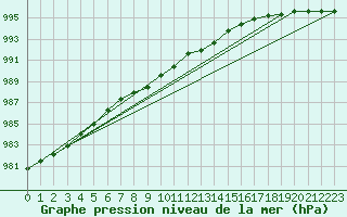 Courbe de la pression atmosphrique pour Bo I Vesteralen