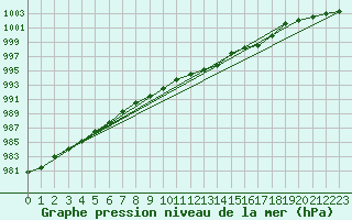 Courbe de la pression atmosphrique pour Loch Glascanoch