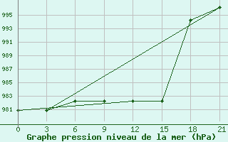 Courbe de la pression atmosphrique pour Verkhove Lotta