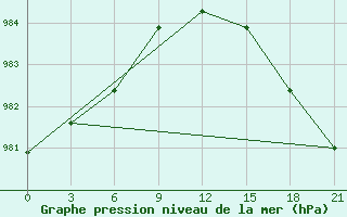 Courbe de la pression atmosphrique pour Uhta