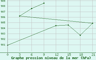 Courbe de la pression atmosphrique pour University Wi Id 8917 Ski-Hi