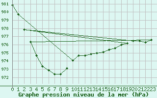 Courbe de la pression atmosphrique pour Steinkjer