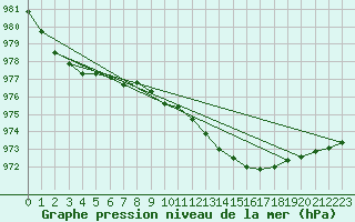 Courbe de la pression atmosphrique pour Loftus Samos