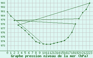 Courbe de la pression atmosphrique pour Seljelia