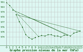 Courbe de la pression atmosphrique pour Aberdaron