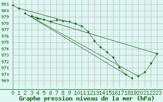 Courbe de la pression atmosphrique pour Mumbles