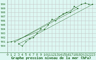 Courbe de la pression atmosphrique pour Reykjavik
