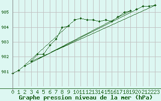 Courbe de la pression atmosphrique pour Manston (UK)