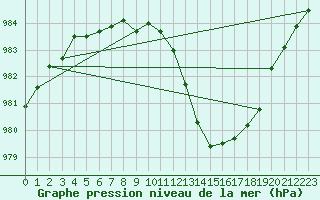 Courbe de la pression atmosphrique pour Drumalbin