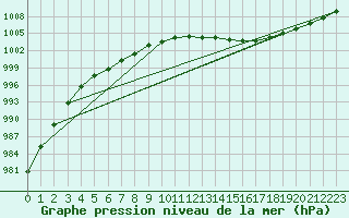 Courbe de la pression atmosphrique pour Bruxelles (Be)