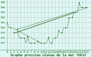 Courbe de la pression atmosphrique pour Keflavikurflugvollur