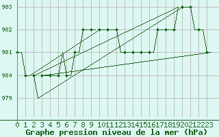 Courbe de la pression atmosphrique pour Norwich Weather Centre