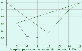 Courbe de la pression atmosphrique pour Dno