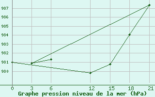 Courbe de la pression atmosphrique pour Stykkisholmur