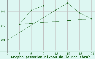 Courbe de la pression atmosphrique pour Tihvin