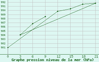 Courbe de la pression atmosphrique pour Base Jubany