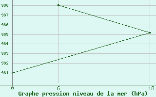 Courbe de la pression atmosphrique pour Rangedala