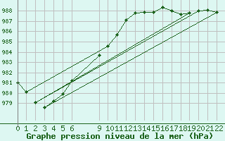 Courbe de la pression atmosphrique pour Sletnes Fyr
