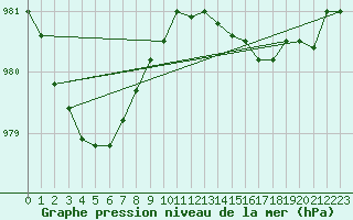 Courbe de la pression atmosphrique pour Langdon Bay