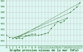 Courbe de la pression atmosphrique pour Altnaharra