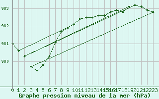 Courbe de la pression atmosphrique pour Castlederg