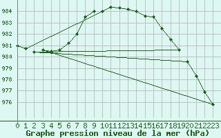 Courbe de la pression atmosphrique pour Kaskinen Salgrund