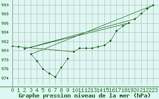 Courbe de la pression atmosphrique pour Nyrud