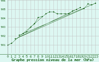 Courbe de la pression atmosphrique pour Langdon Bay
