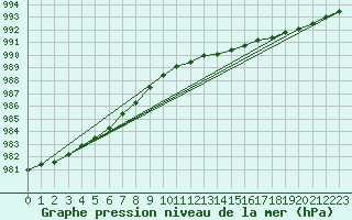 Courbe de la pression atmosphrique pour Ruhnu