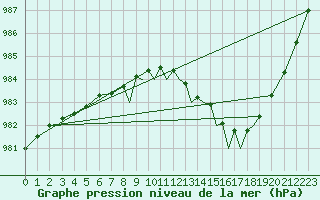 Courbe de la pression atmosphrique pour Islay