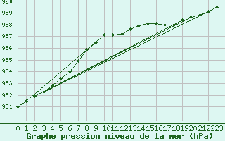 Courbe de la pression atmosphrique pour Turi