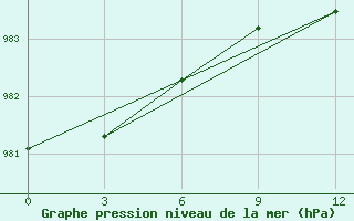 Courbe de la pression atmosphrique pour Kanchalan