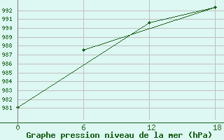 Courbe de la pression atmosphrique pour King Sejong