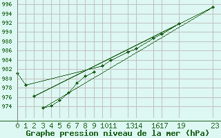 Courbe de la pression atmosphrique pour Slatteroy Fyr