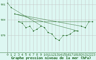 Courbe de la pression atmosphrique pour Tain Range