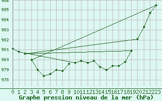 Courbe de la pression atmosphrique pour Orlans (45)