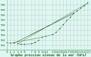 Courbe de la pression atmosphrique pour Diepenbeek (Be)