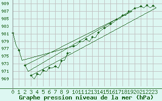 Courbe de la pression atmosphrique pour Jersey (UK)