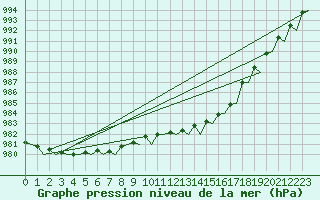 Courbe de la pression atmosphrique pour Deelen