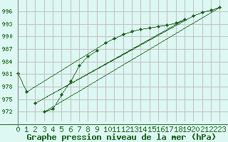 Courbe de la pression atmosphrique pour Hereford/Credenhill