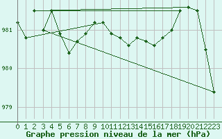 Courbe de la pression atmosphrique pour Braintree Andrewsfield
