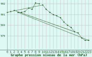 Courbe de la pression atmosphrique pour Haparanda A